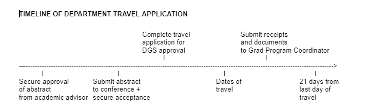 Travel Application Timeline